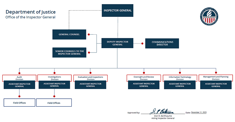 Office of the Inspector General Organizational Chart